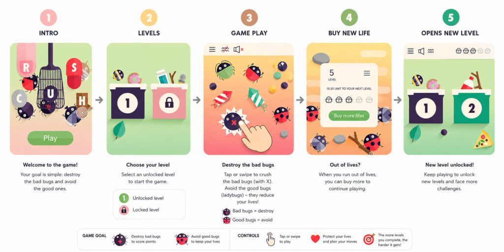 user flow